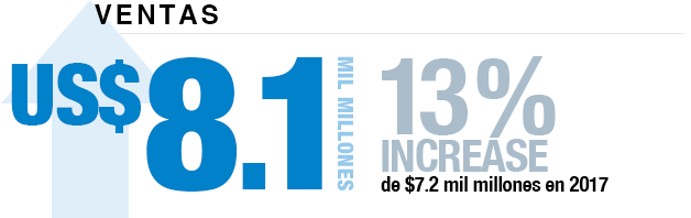Ventas Dana